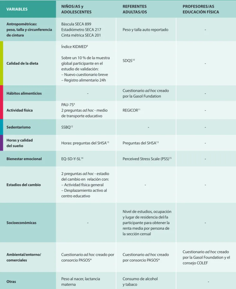Tabla 1 - Variables y herramientas evaluativas del estudio PASOS 2022.