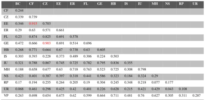 Cuadro 9. Relación Heterotrait-Monotrait (HTMT) (primer análisis) 