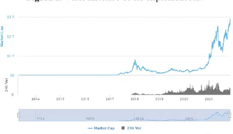 Figura 2. Valor histórico de las criptomonedas. 