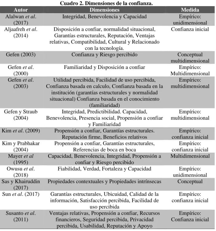 Cuadro 2. Dimensiones de la confianza. 
