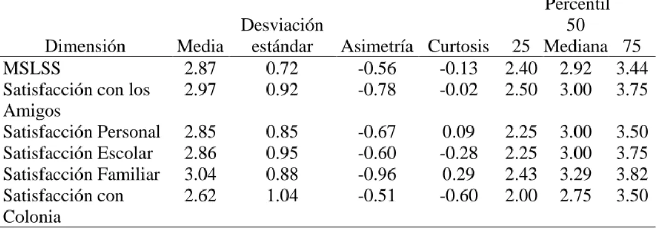 Tabla 1. Resultados descriptivos para la MSLSS. 