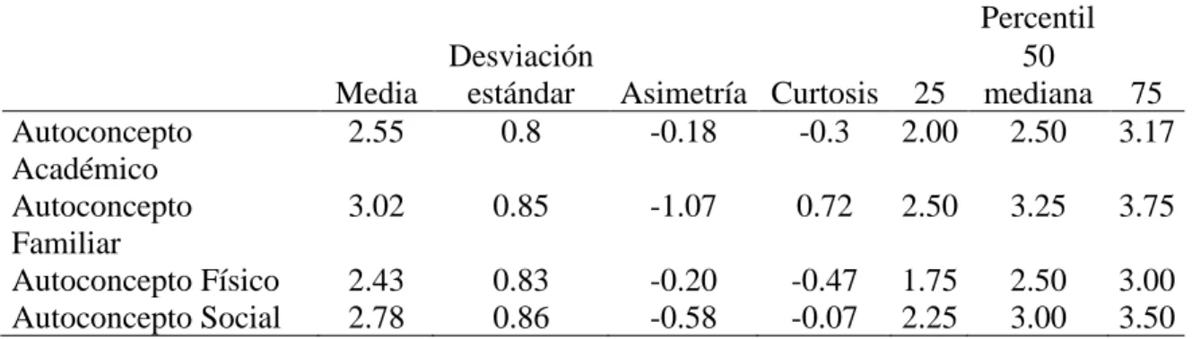 Tabla 5. Resultados descriptivos para la escala de Autoconcepto. 