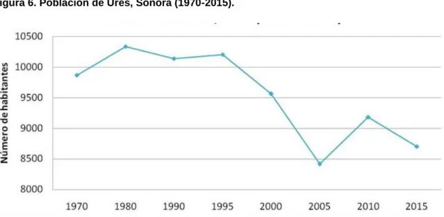 Figura 6. Población de Ures, Sonora (1970-2015). 