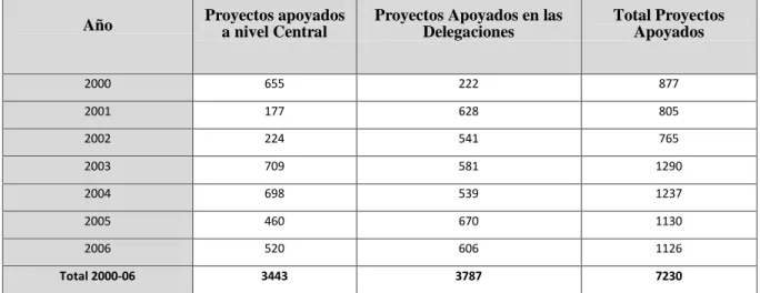 Cuadro III.5. México y Sonora: Fondo/Programa de Coinversión Social. Proyectos                            aprobados por año