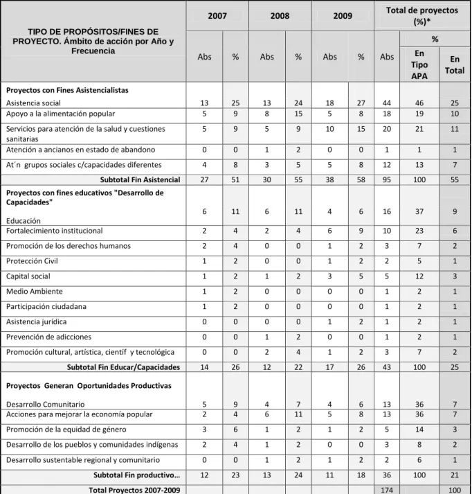 Cuadro IV.6. Sonora. PCS, 2007-2009. Ámbito Prioritario de Acción por Año. 