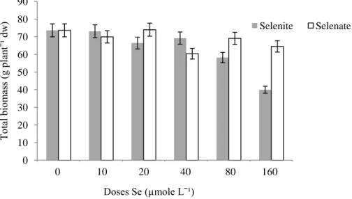Figure 1. Production of total biomass (expressed in grams of d.w.) of the bean plant cv  Strike  in  response  to  different  application  rates  of  selenate  and  selenite