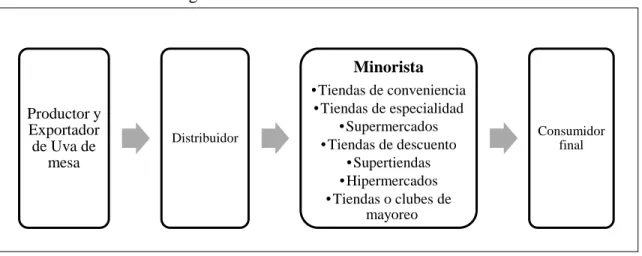 Figura 2. Distribución de la uva de mesa 