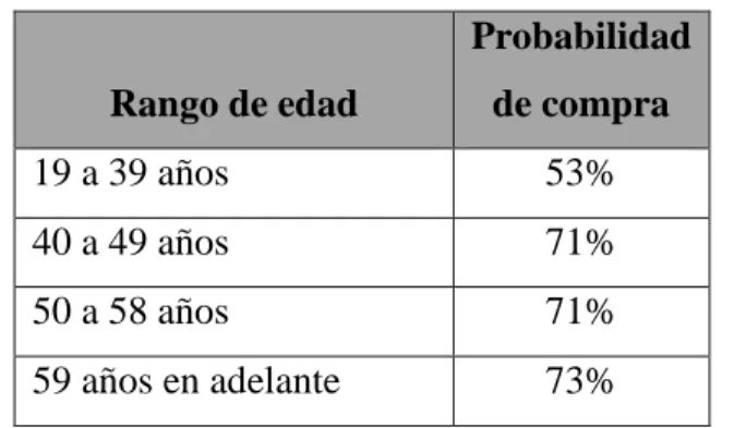 Tabla 5. Probabilidad de compra por rango de edad  