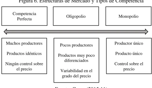 Figura 6. Estructuras de Mercado y Tipos de Competencia 