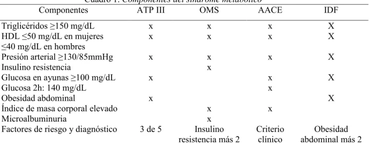 Cuadro 1. Componentes del síndrome metabólico 