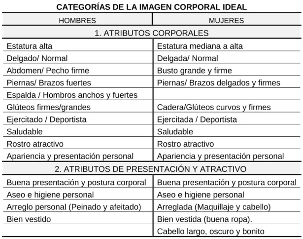 TABLA 9. Categorización de la variable conceptual de imagen corporal ideal del hombre  y la mujer