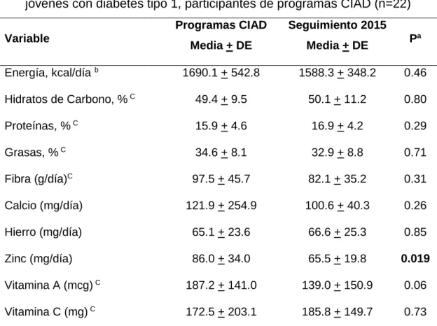 Cuadro 9. Promedio de adecuación del consumo de nutrientes en niños y  jóvenes con diabetes tipo 1, participantes de programas CIAD (n=22)  Variable 
