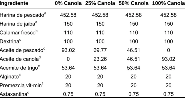 Tabla 5. Formulación de las dietas experimentales (g/kg). 