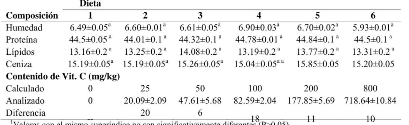 Tabla 3. Composición proximal y concentración final de vitamina C (L-ascorbil-2  polifosfato) en las dietas experimentales