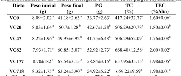 Tabla 5. Promedios de las variables biológicas evaluadas en los pargos experimentales
