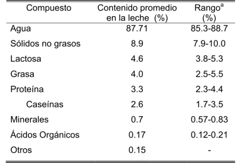 Tabla 8. Composición promedio aproximada de la leche de vaca. 