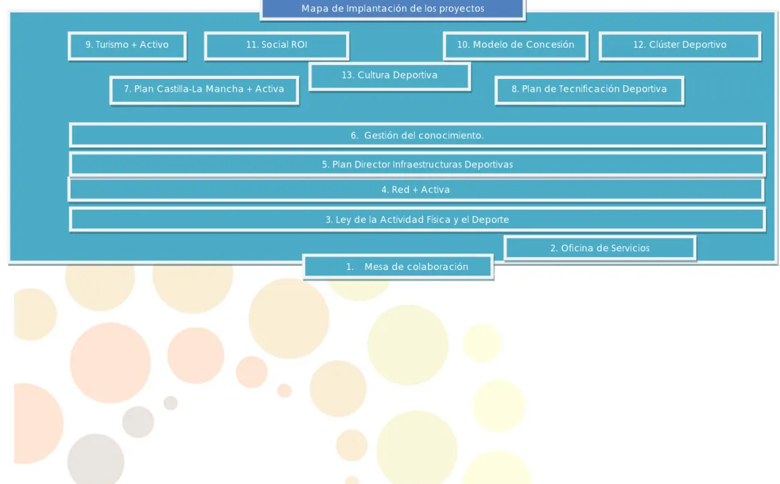 Mapa de Implantación de los proyectos 