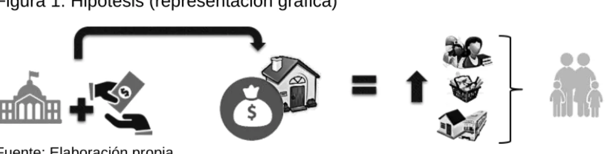 Figura 1. Hipótesis (representación gráfica) 