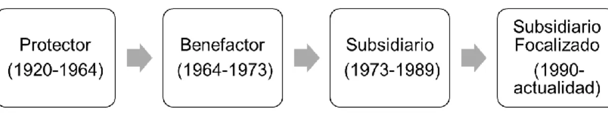Figura 7. Evolución del estado de bienestar 