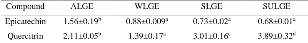 Table 1. Concentration of major phenolic compounds identified in L. glaucescens  extracts 