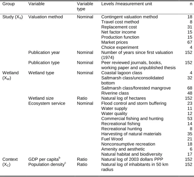 Table 3.1. Explanatory variables used in the basic meta-regression model a . 