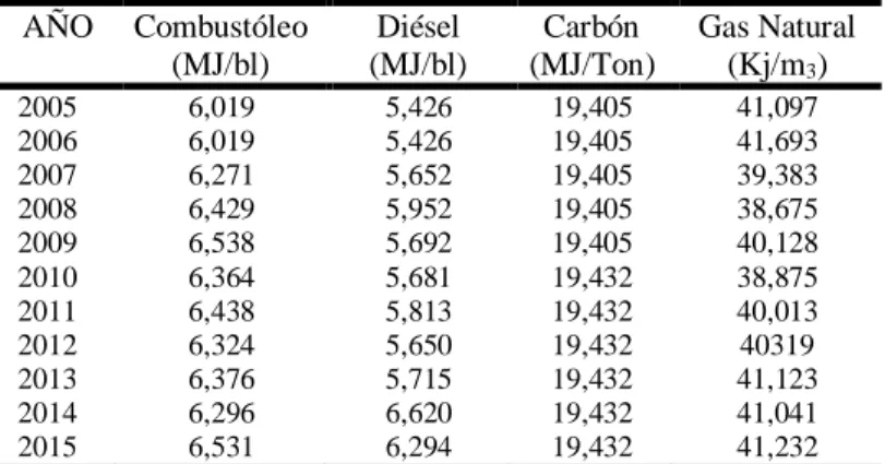 Cuadro 15.Poder calorífico neto para los combustibles utilizados en México para generar electricidad,  2005-2015