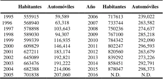 Cuadro 2. Crecimiento poblacional, de automóviles. 1995-2016. 