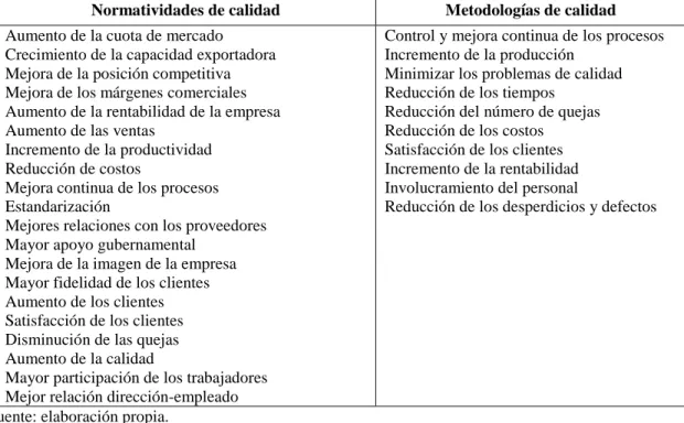 Tabla 36. Variables de las implicaciones de los sistemas de calidad sobre el  desempeño empresarial 