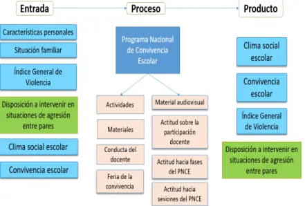 Figura 4. Presenta el modelo de evaluación del PNCE basado en el modelo CIPP y en la metodología  cuasi experimental