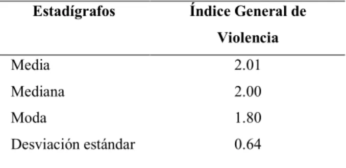 Cuadro 3. Análisis descriptivos para el Índice de Violencia Escolar. 