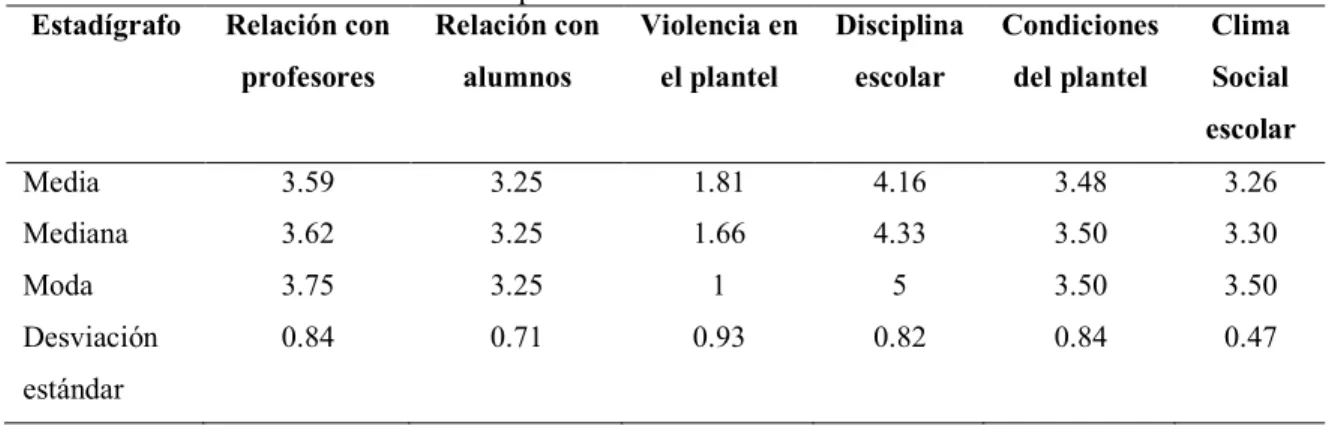 Cuadro 5. Análisis descriptivos para las dimensiones de convivencia escolar y para la escala en general,  antes de la implementación del PNCE
