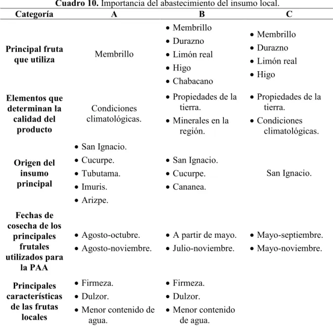 Cuadro 10. Importancia del abastecimiento del insumo local. 