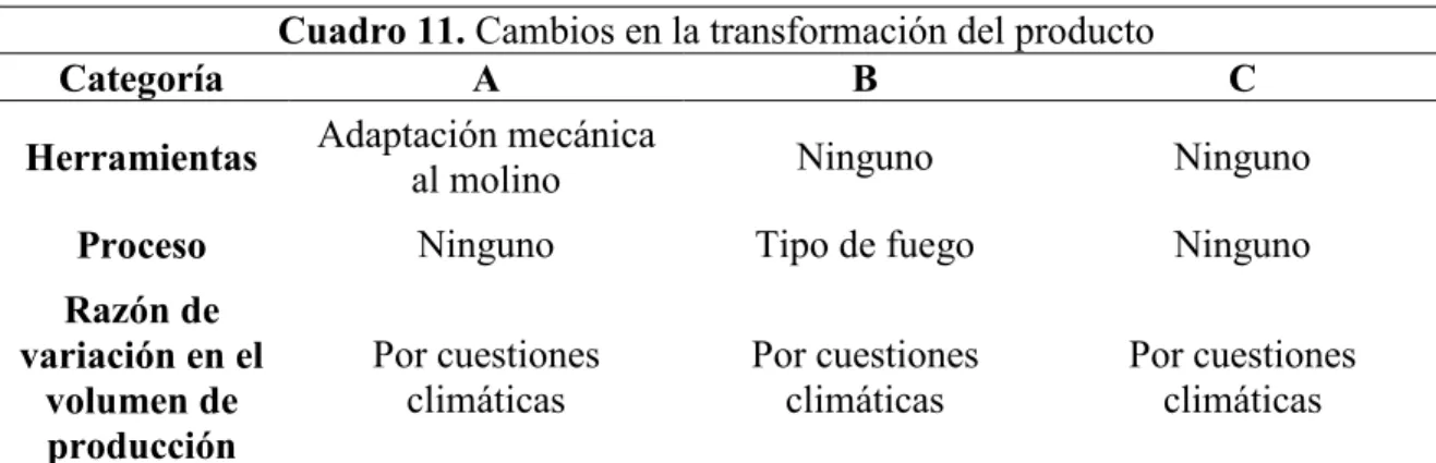 Cuadro 11. Cambios en la transformación del producto 