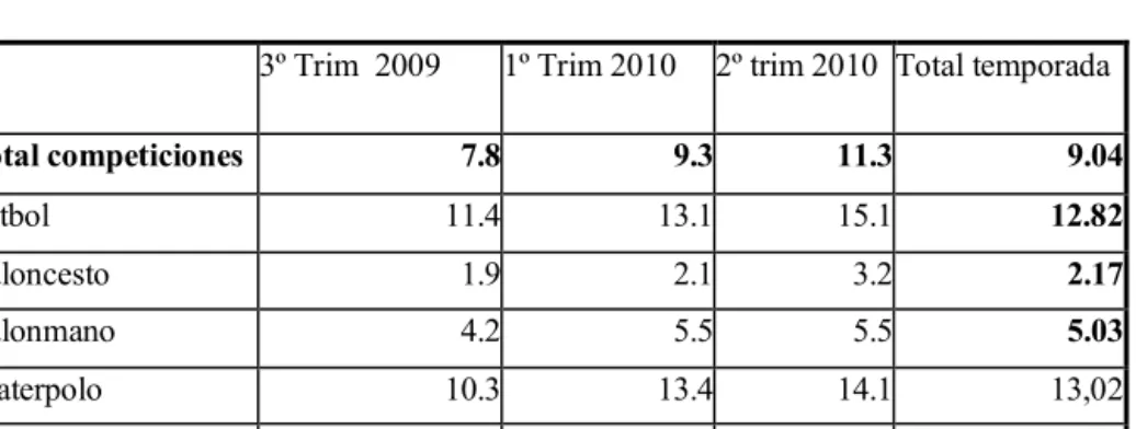 Tabla 4:  2009/2010: % de partidos en los que se han dado hechos violentos 