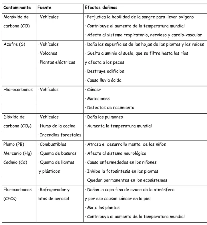 Tabla 2. Contaminantes del aire. 