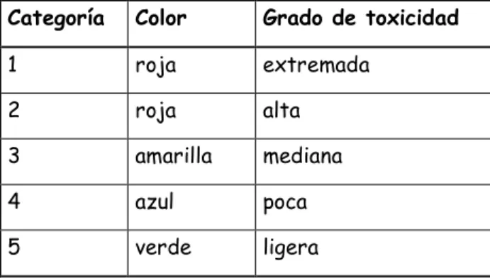 Tabla 3. Categoría y toxicidad de los agroquímicos. 