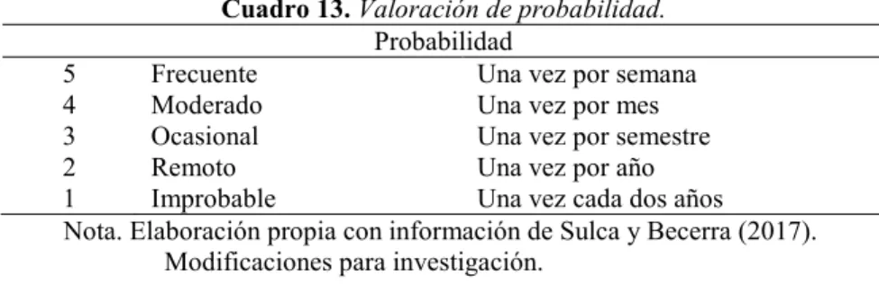 Cuadro 13. Valoración de probabilidad. 