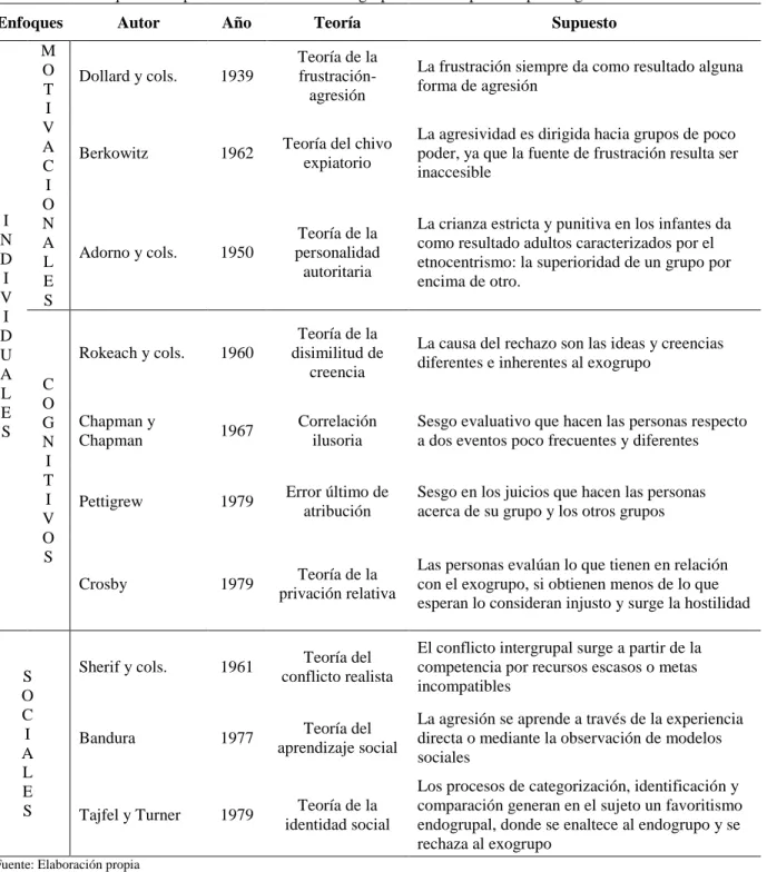 Tabla 1. Teorías que dan explicación al conflicto intergrupal en el campo de la psicología social