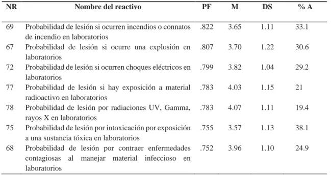 Tabla 7. Factor 2 de la escala de percepción de riesgo: Intención del riesgo 