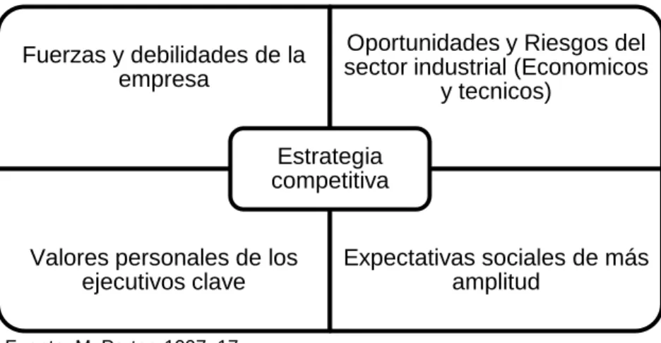 Figura 1. Contexto en el cual se formula una estrategia  competitiva. 