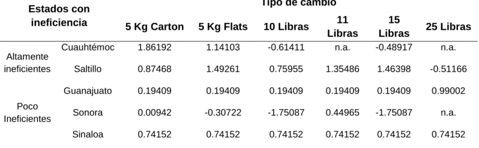 Tabla 7. Distribución del error estocástico tipo de cambio escenario precio alto  Estados con 