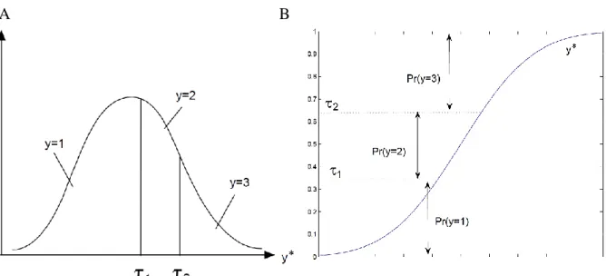 Figura 25. Variable de respuesta latente. En esta figura se visualiza la variable latente continua y* subyacente a una  variable observada de tipo ordinal con 3 opciones de respuesta, donde τ representan los umbrales que separan las  opciones de respuesta