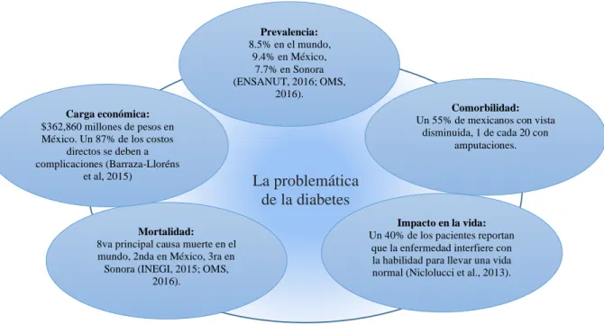 Figura 7. Resumen del marco contextual / capítulo de antecedentes. Aquí se resume la problemática de diabetes  actual, aludiendo a la prevalencia, comorbilidad, impacto en la vida del paciente, la mortalidad y la carga sobre la 
