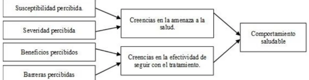 Figura 12. Modelo de Creencias de la Salud. Basado en modelo presentado por Munro et al