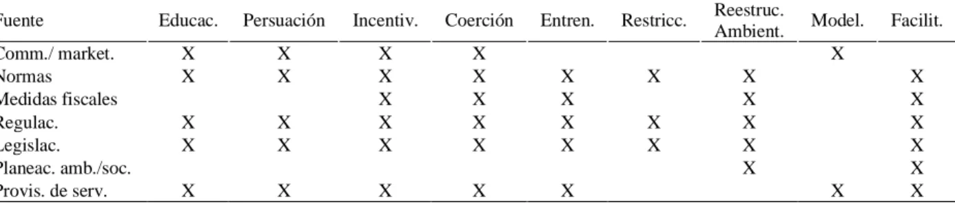 Cuadro 2. Relación entre las funciones de la intervención y las políticas. 