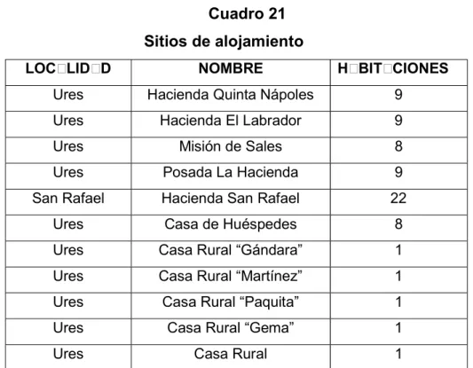 Cuadro 21  Sitios de alojamiento 
