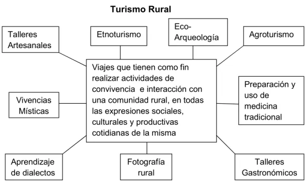 Figura 2   Turismo Rural 