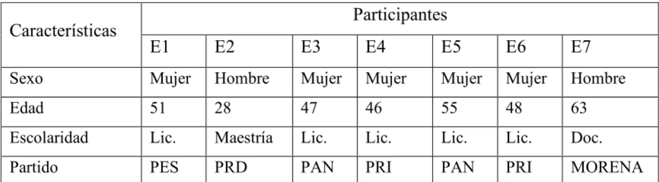Tabla 6. Características de los participantes 