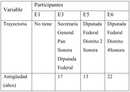 Tabla 7. Trayectoria partidista 