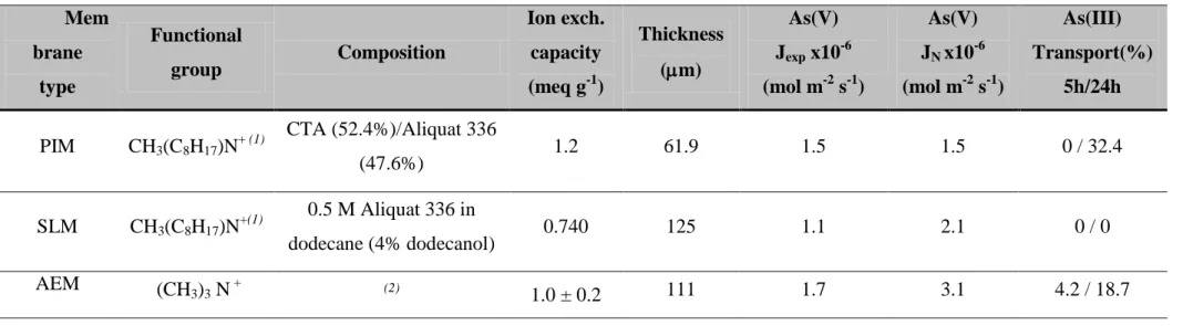 Table 2.3.4.  Comparison of different membrane systems for As transport. Feed phase: 10 mg L -1  As, pH=7
